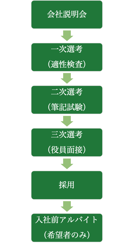 採用フロー2