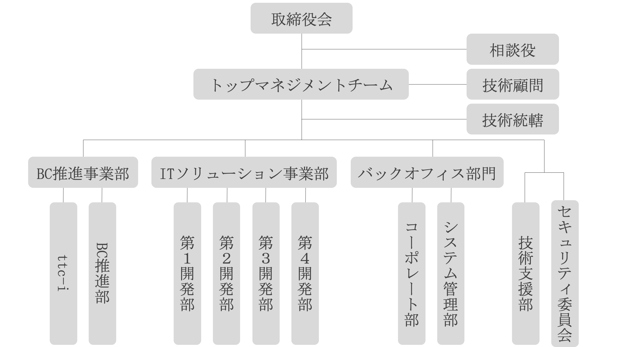 組織体制20220204 組織体制