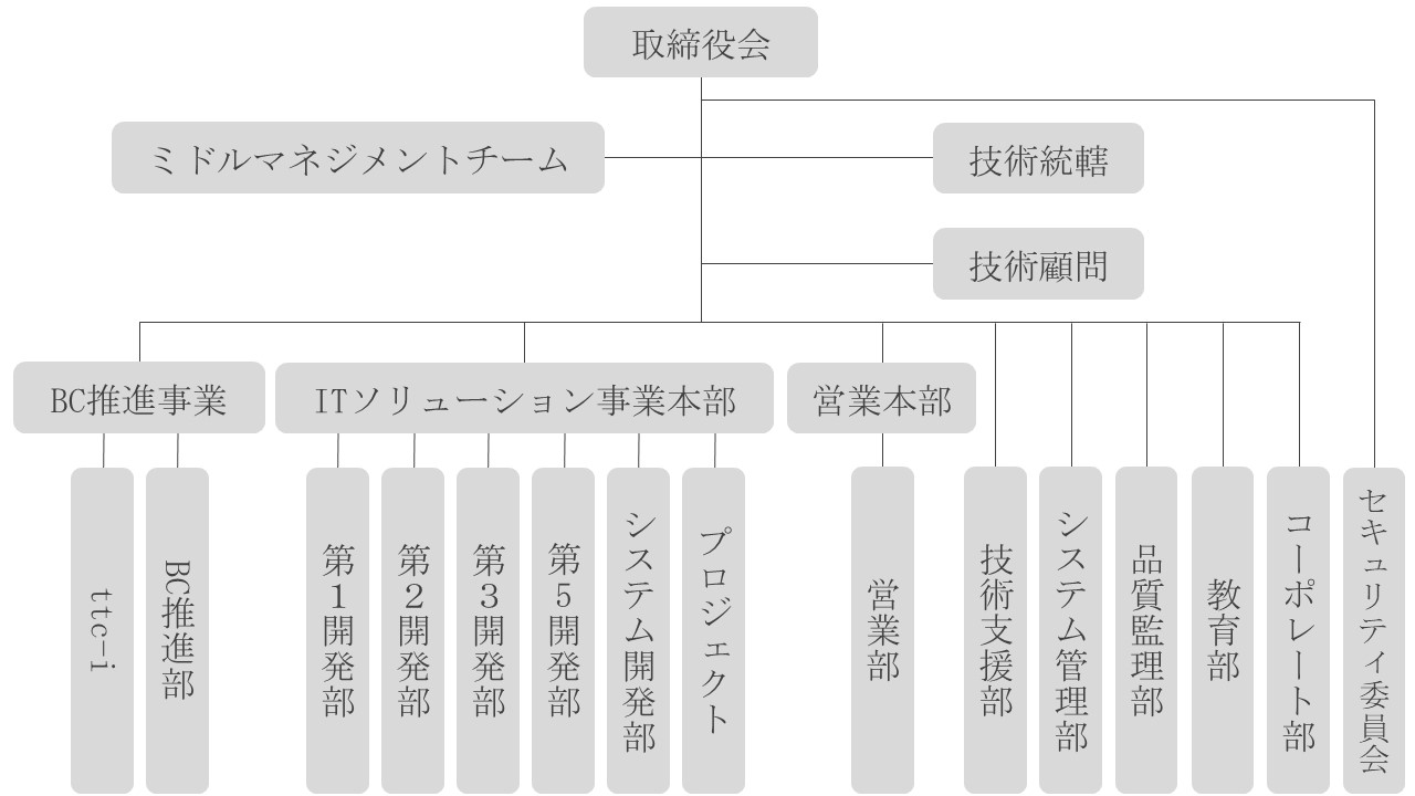組織図1 組織体制