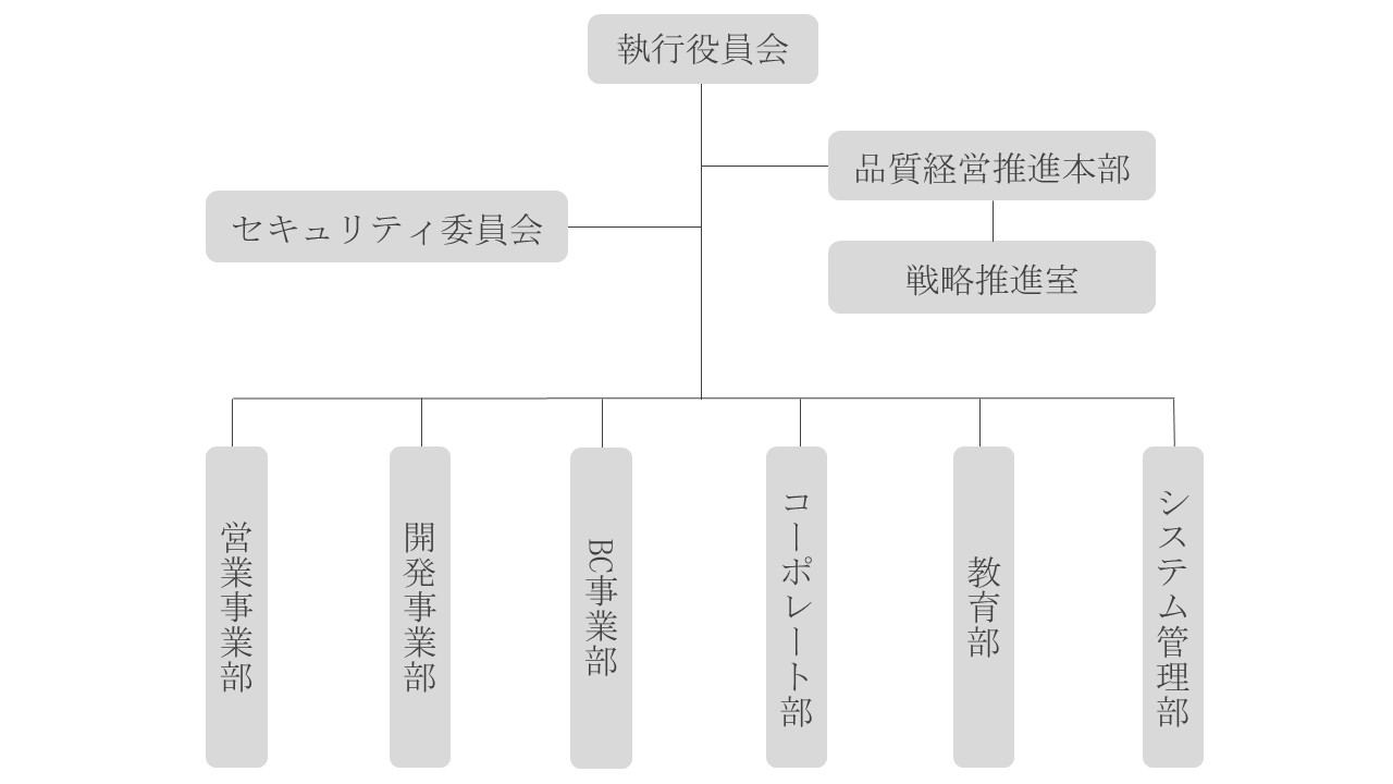 組織体制